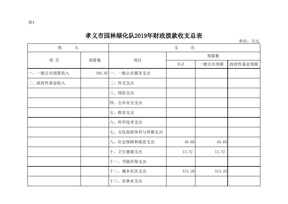 孝义市园林绿化队2019年部门预算公开表.xlsx