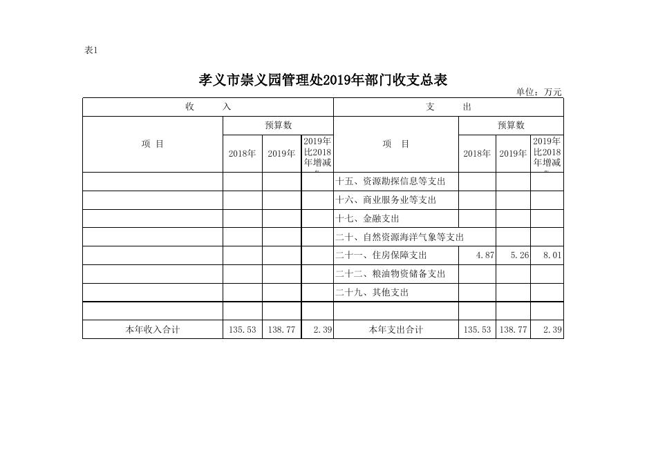 孝义市崇义园管理处2019年部门预算公开表.xlsx