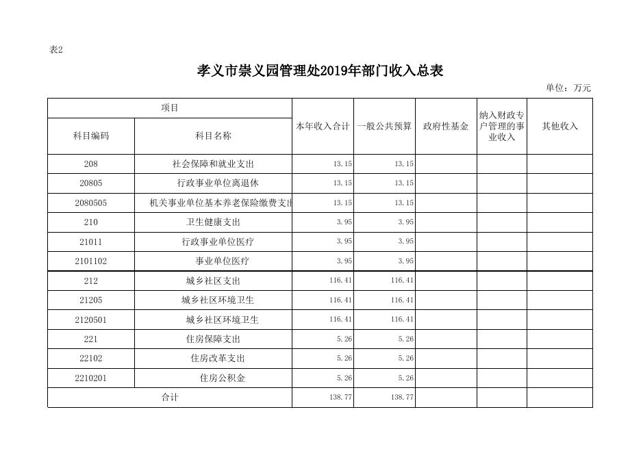 孝义市崇义园管理处2019年部门预算公开表.xlsx