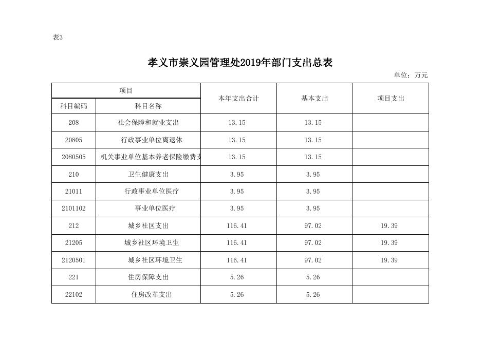 孝义市崇义园管理处2019年部门预算公开表.xlsx