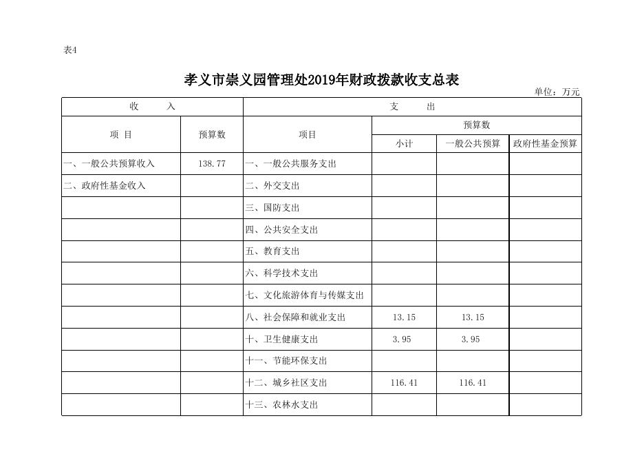 孝义市崇义园管理处2019年部门预算公开表.xlsx