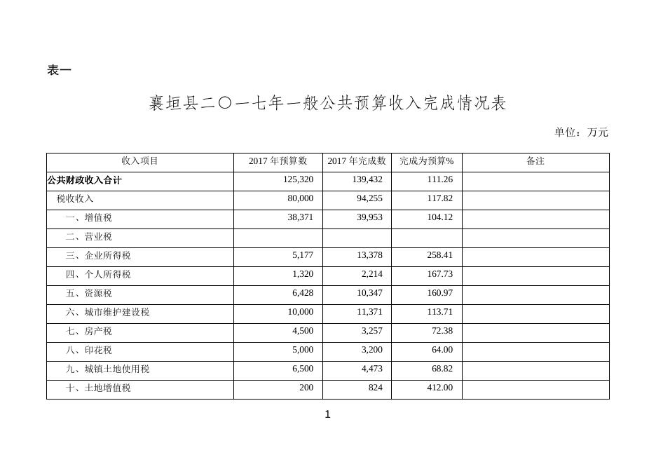 附件1：2017年全县预算执行情况及2018年全县预算草案.docx