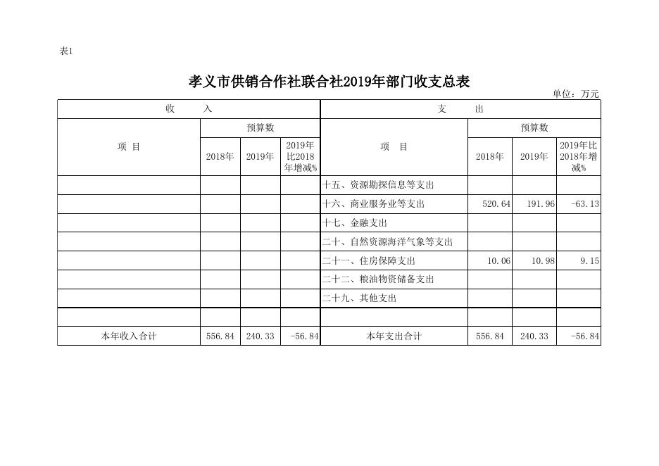 孝义市供销合作社联合社2019年部门预算公开表.xlsx