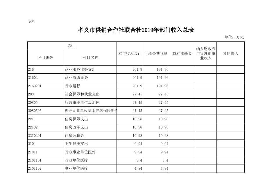 孝义市供销合作社联合社2019年部门预算公开表.xlsx
