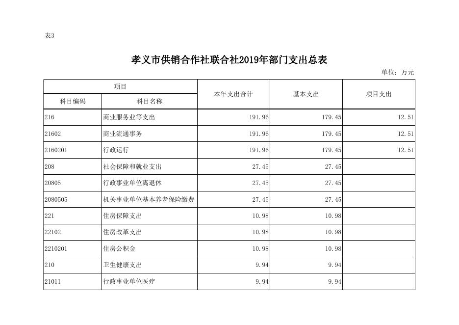 孝义市供销合作社联合社2019年部门预算公开表.xlsx