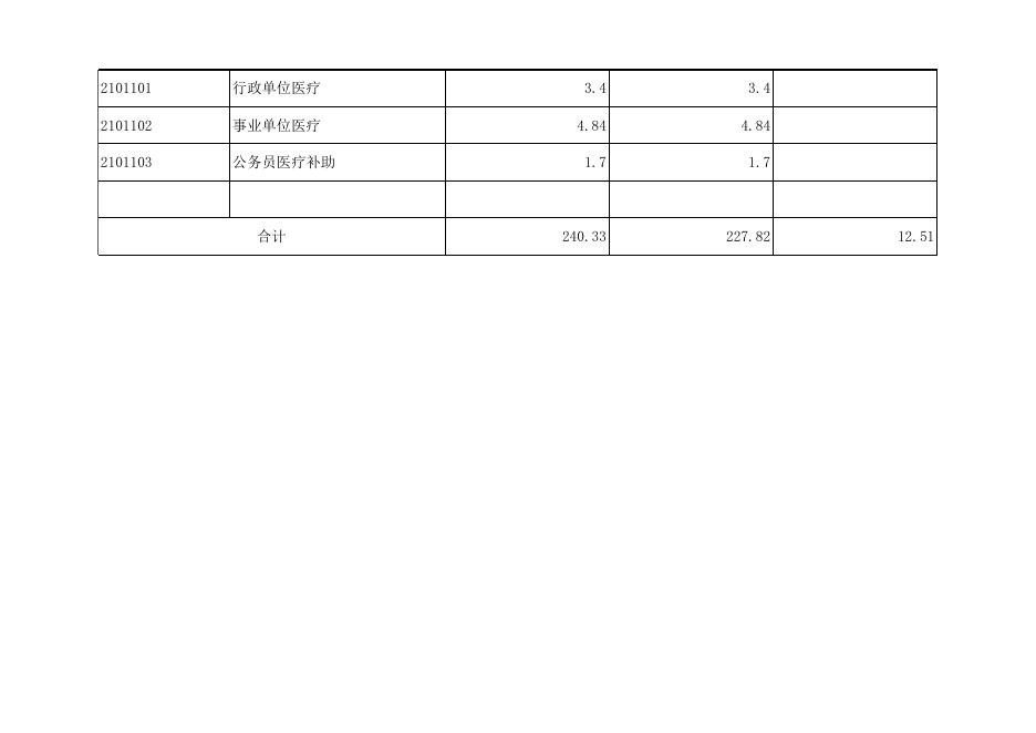 孝义市供销合作社联合社2019年部门预算公开表.xlsx