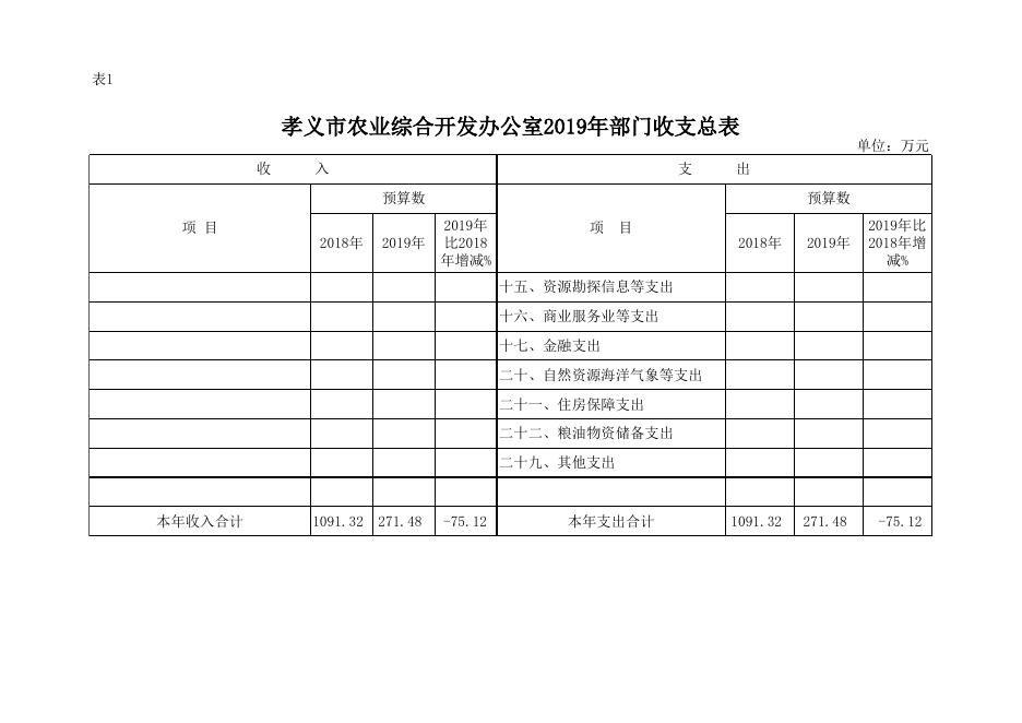 孝义市农业综合开发办公室2019年部门预算公开表.xlsx