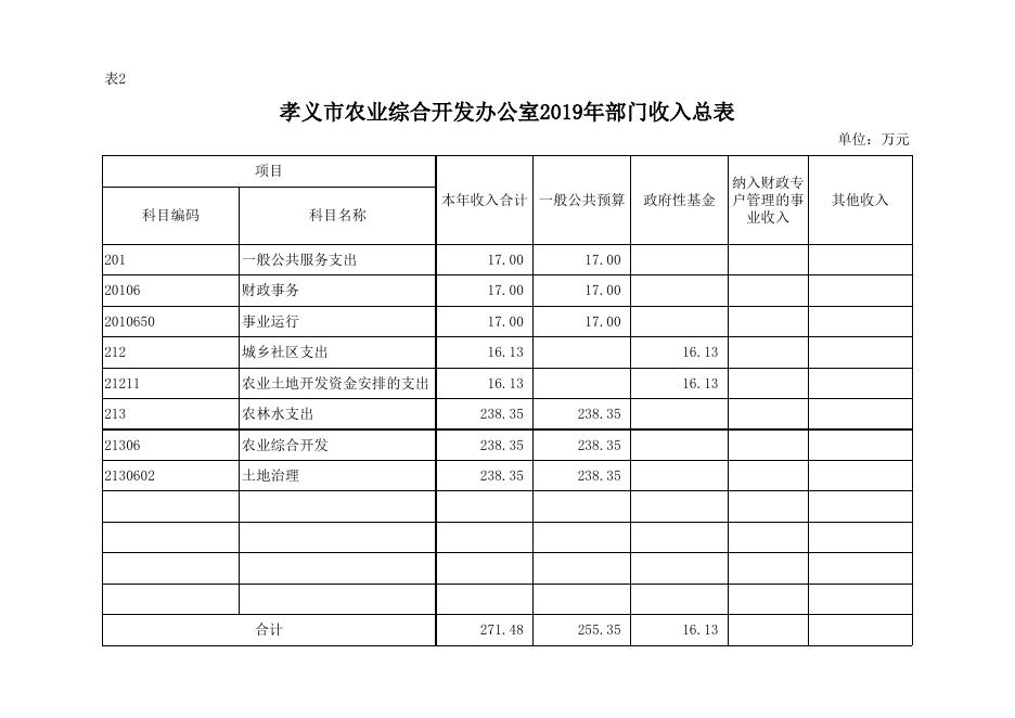 孝义市农业综合开发办公室2019年部门预算公开表.xlsx