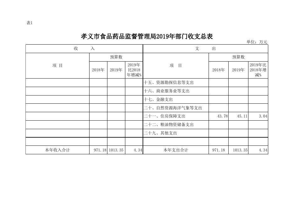 孝义市食品药品监督管理局2019年部门预算公开表.xlsx
