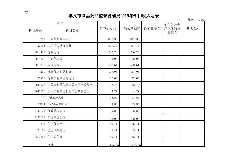 孝义市食品药品监督管理局2019年部门预算公开表.xlsx
