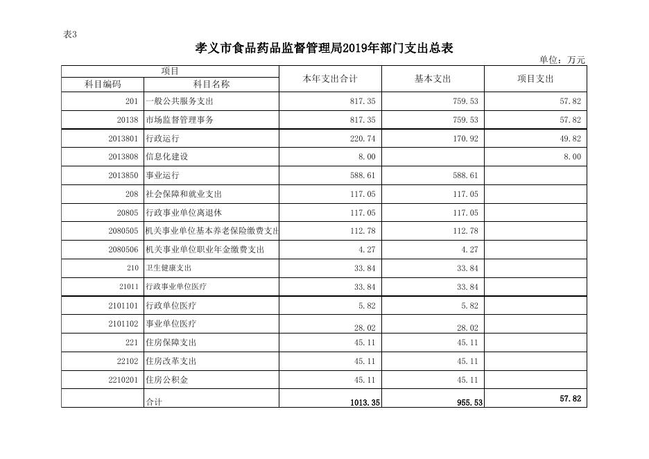 孝义市食品药品监督管理局2019年部门预算公开表.xlsx