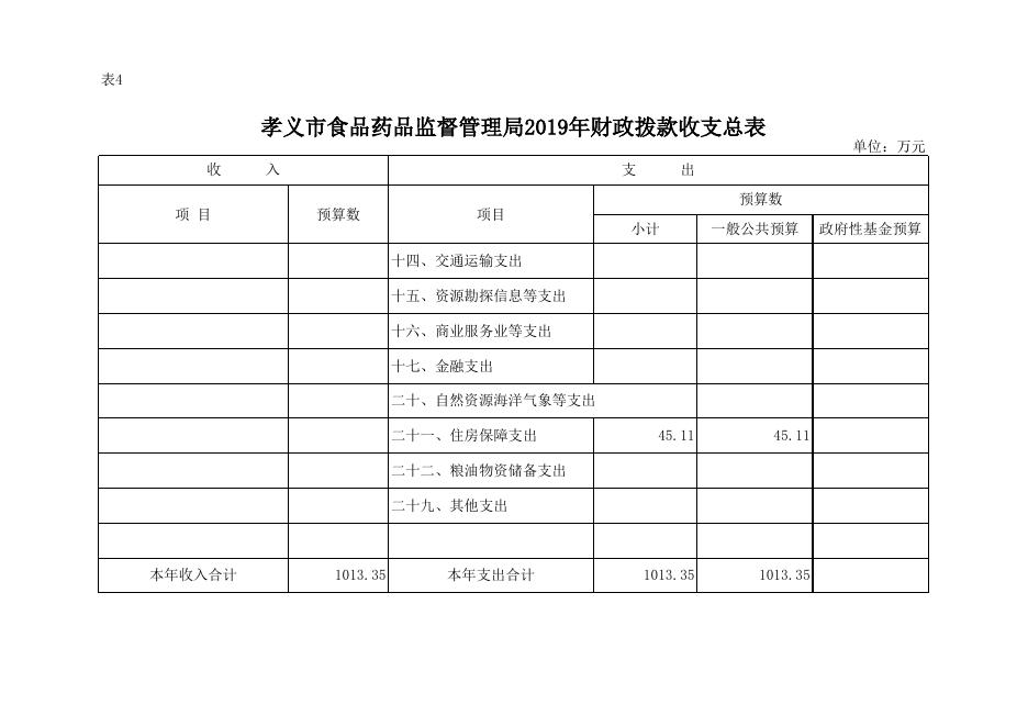 孝义市食品药品监督管理局2019年部门预算公开表.xlsx