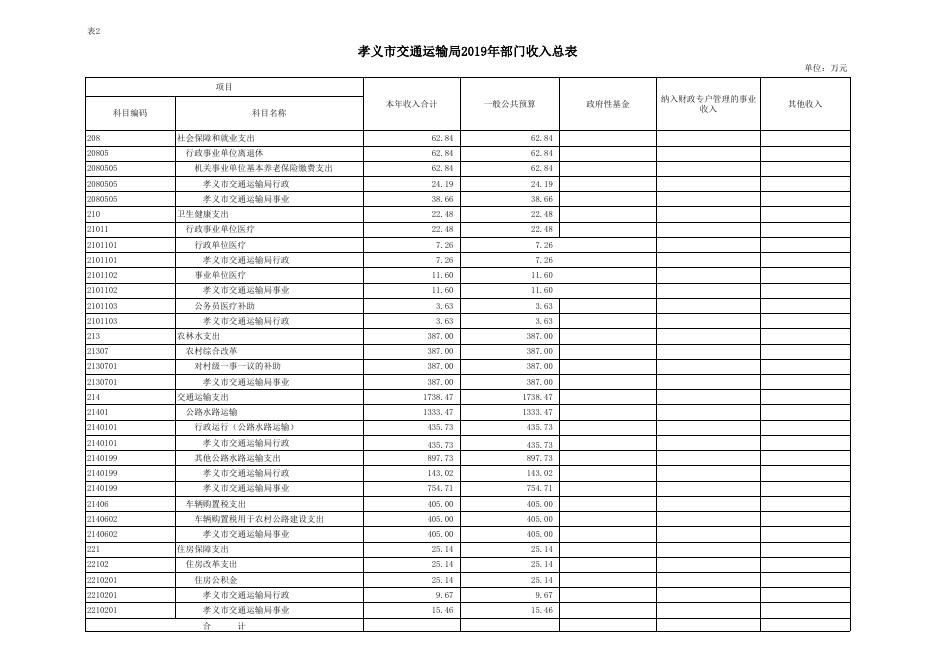 孝义市交通运输局2019年部门预算公开表.xlsx
