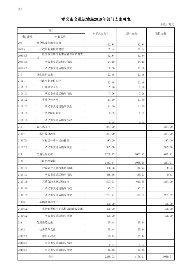 孝义市交通运输局2019年部门预算公开表.xlsx