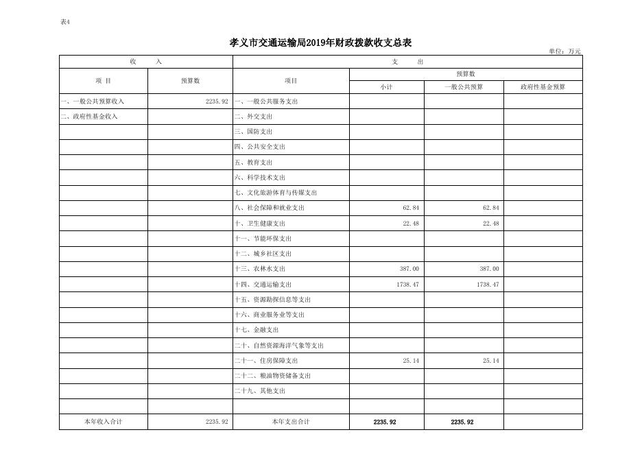 孝义市交通运输局2019年部门预算公开表.xlsx