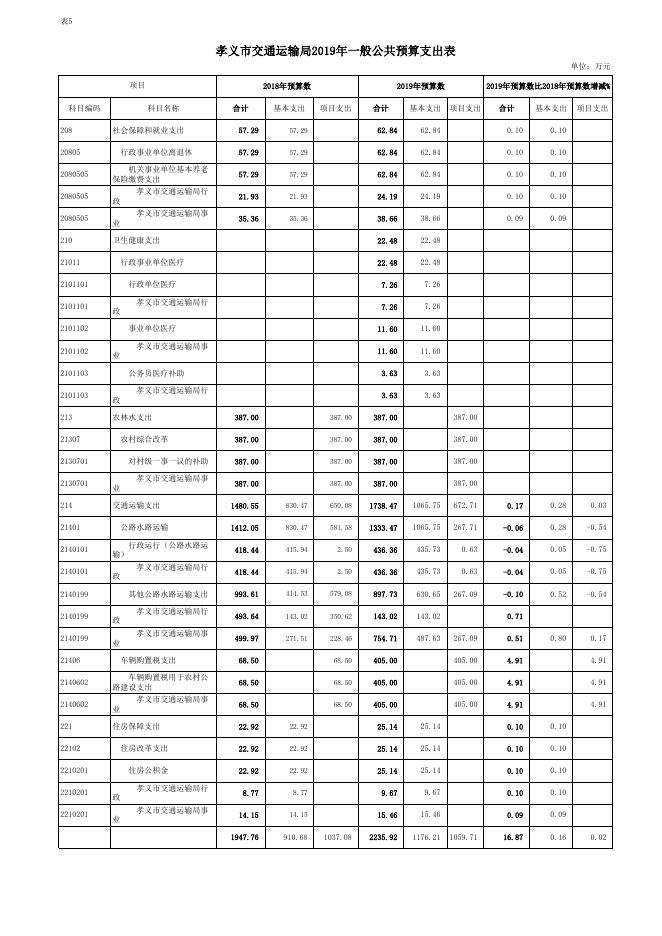 孝义市交通运输局2019年部门预算公开表.xlsx