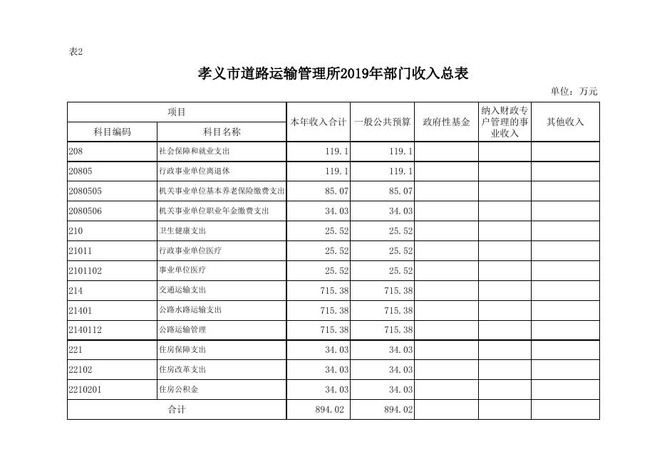孝义市道路运输管理所2019年部门预算公开表.xlsx