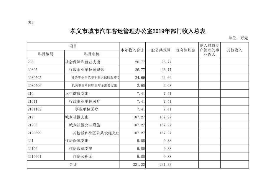 孝义市城市汽车客运管理办公室2019年部门预算公开表.xlsx