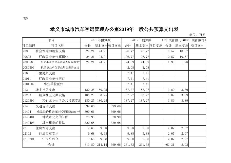 孝义市城市汽车客运管理办公室2019年部门预算公开表.xlsx