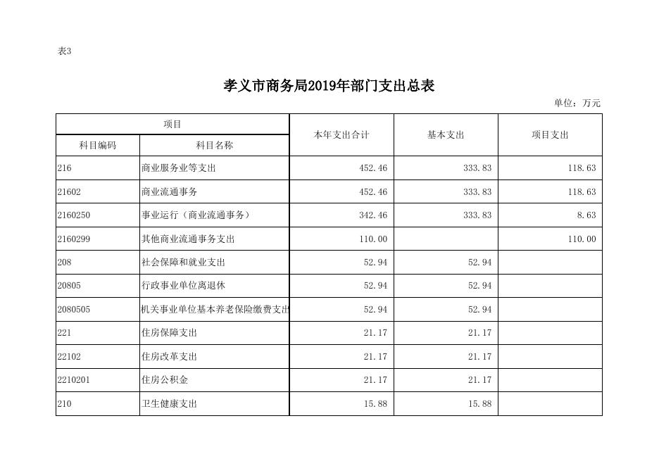 孝义市商务局2019年部门预算公开表.xlsx