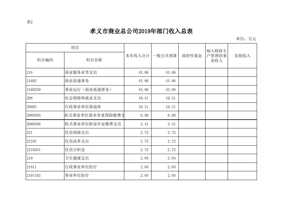 孝义市商业总公司2019年部门预算公开表.xlsx
