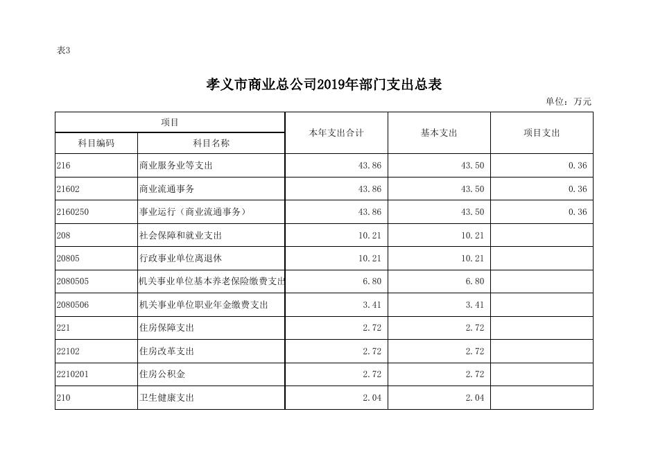 孝义市商业总公司2019年部门预算公开表.xlsx