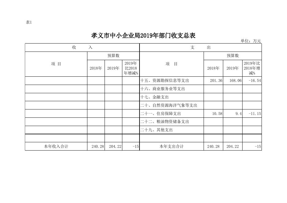 孝义市中小企业局2019年部门预算公开表.xlsx