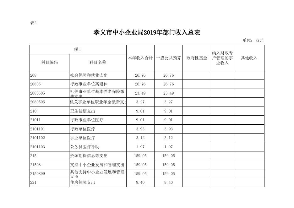孝义市中小企业局2019年部门预算公开表.xlsx