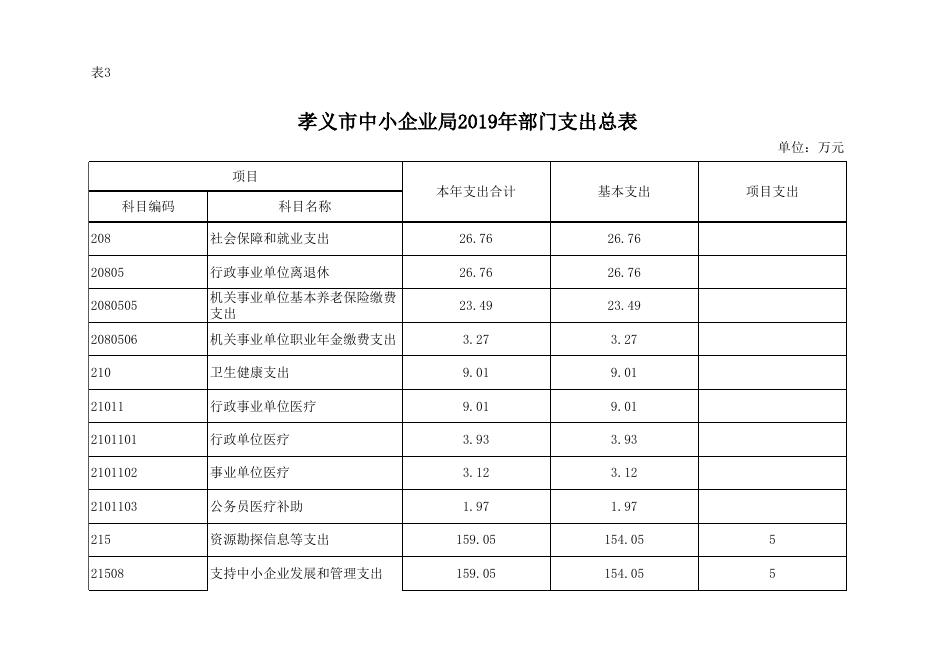 孝义市中小企业局2019年部门预算公开表.xlsx