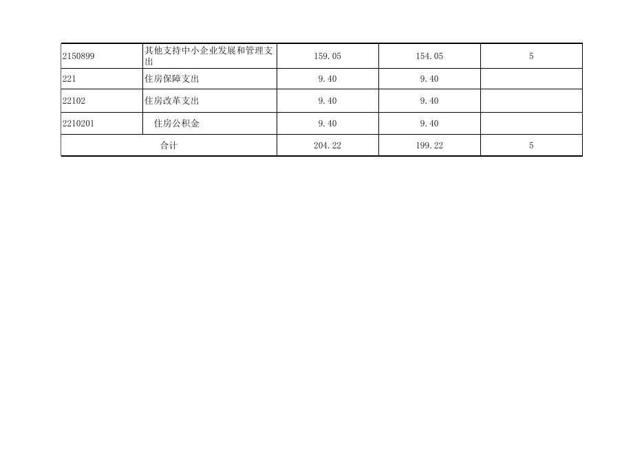 孝义市中小企业局2019年部门预算公开表.xlsx