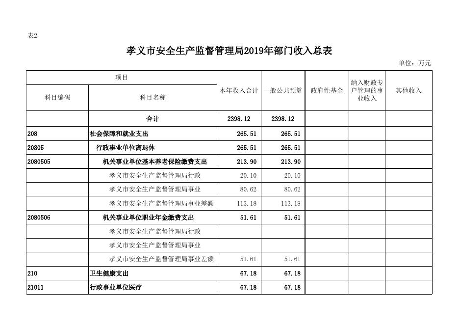 孝义市安全生产监督管理局2019年部门预算公开表.xlsx