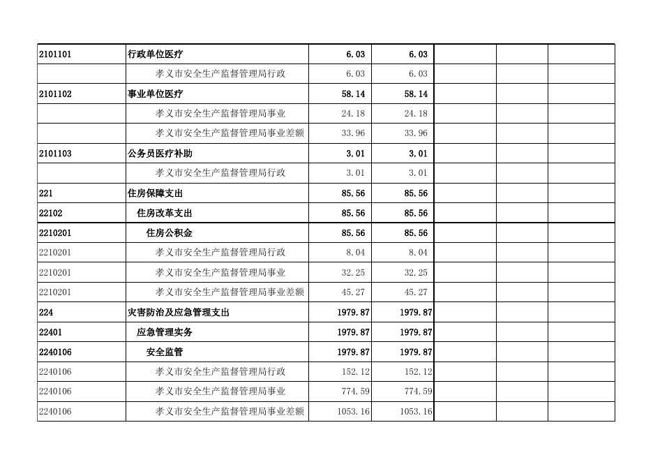 孝义市安全生产监督管理局2019年部门预算公开表.xlsx