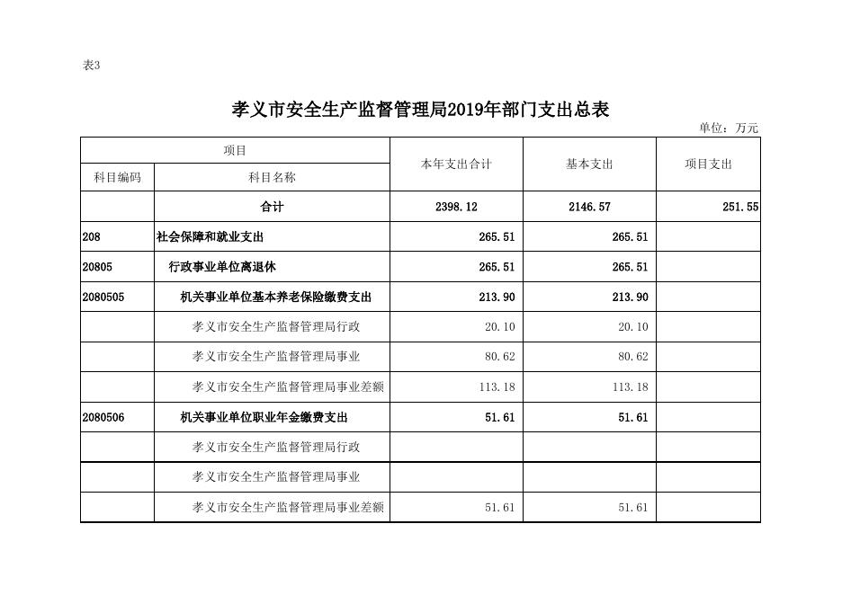 孝义市安全生产监督管理局2019年部门预算公开表.xlsx