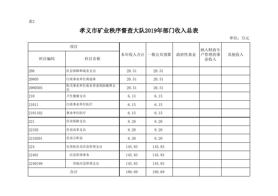孝义市矿业秩序督查大队2019年部门预算公开表.xlsx