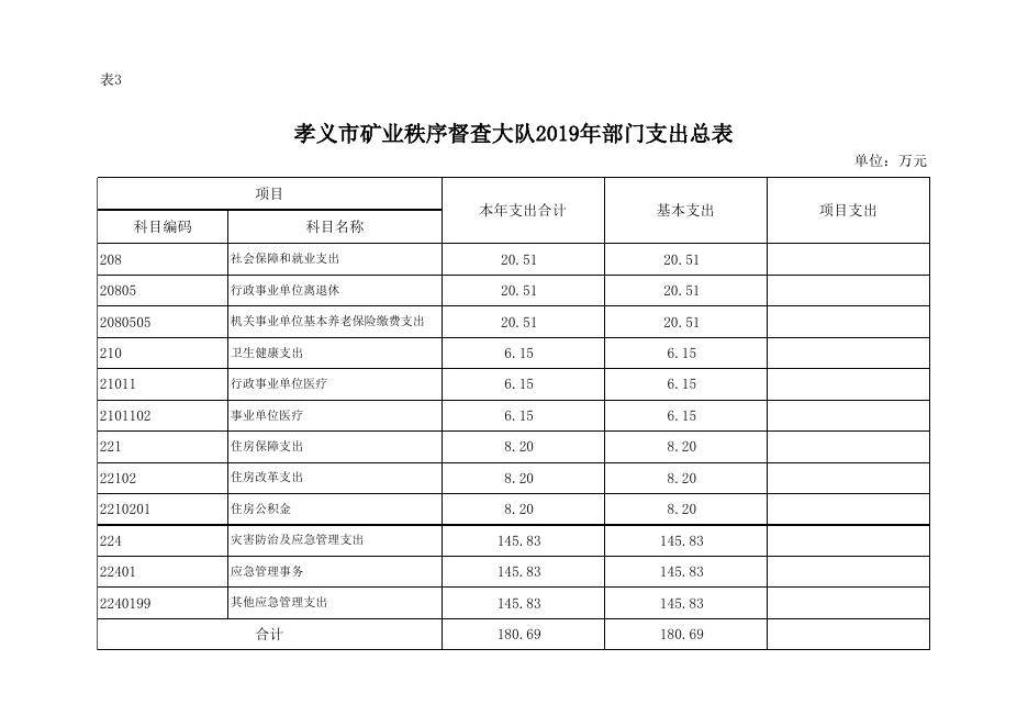 孝义市矿业秩序督查大队2019年部门预算公开表.xlsx