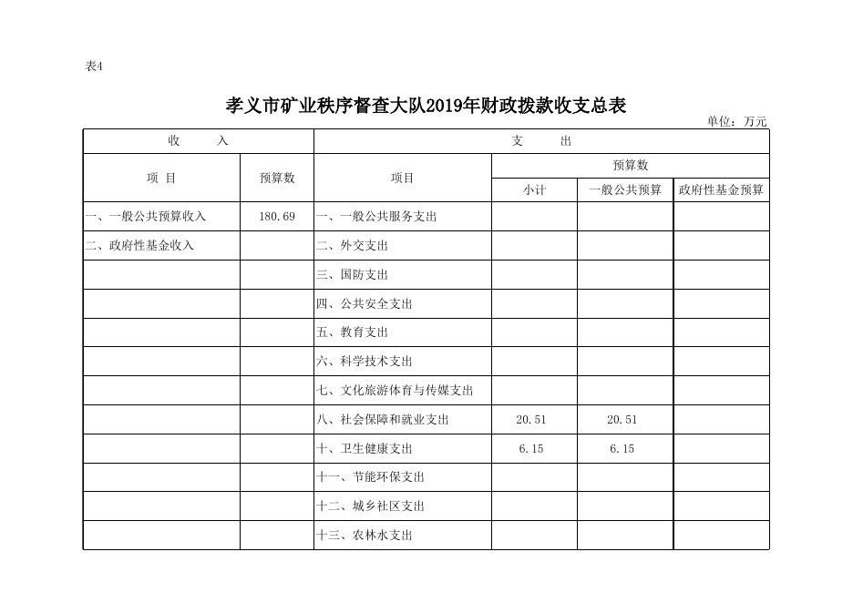 孝义市矿业秩序督查大队2019年部门预算公开表.xlsx