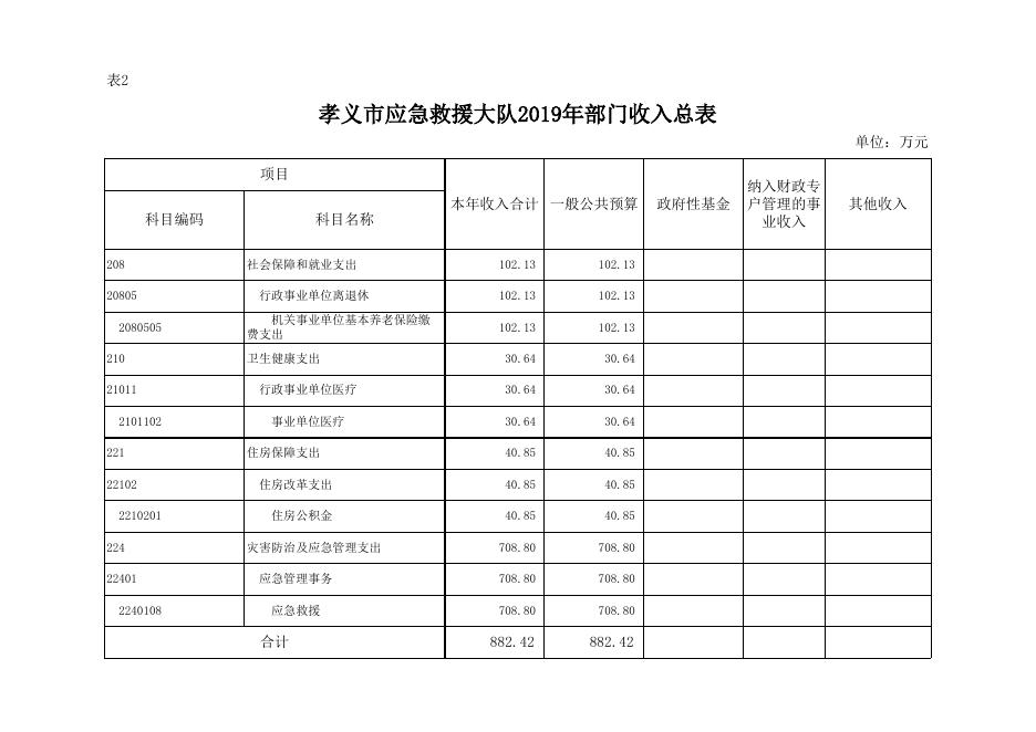 孝义市应急救援大队2019年部门预算公开表.xlsx