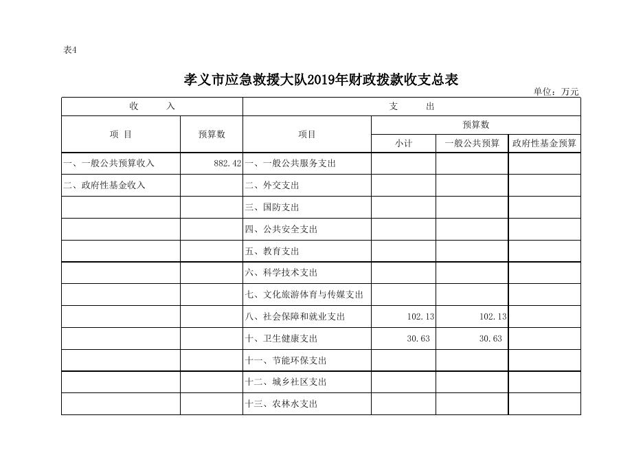 孝义市应急救援大队2019年部门预算公开表.xlsx