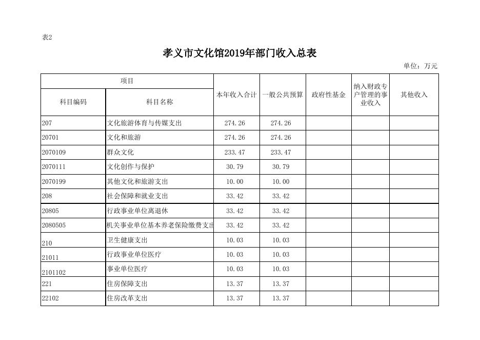 附件：孝义市文化馆2019年部门预算公开表.xlsx