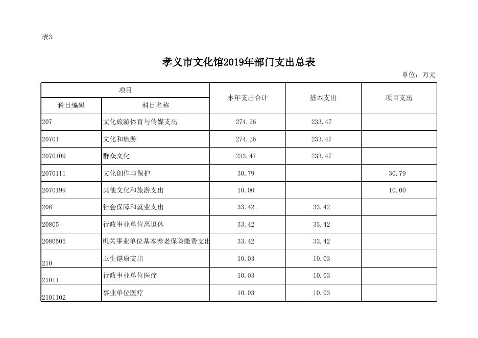附件：孝义市文化馆2019年部门预算公开表.xlsx
