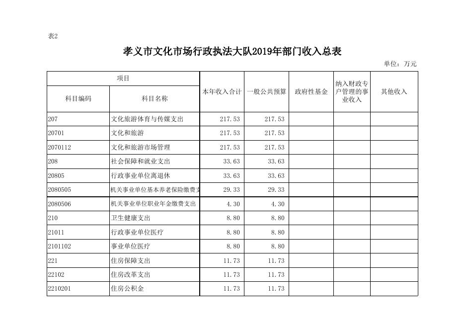 附件：孝义市文化市场行政执法大队2019年部门预算公开表.xlsx