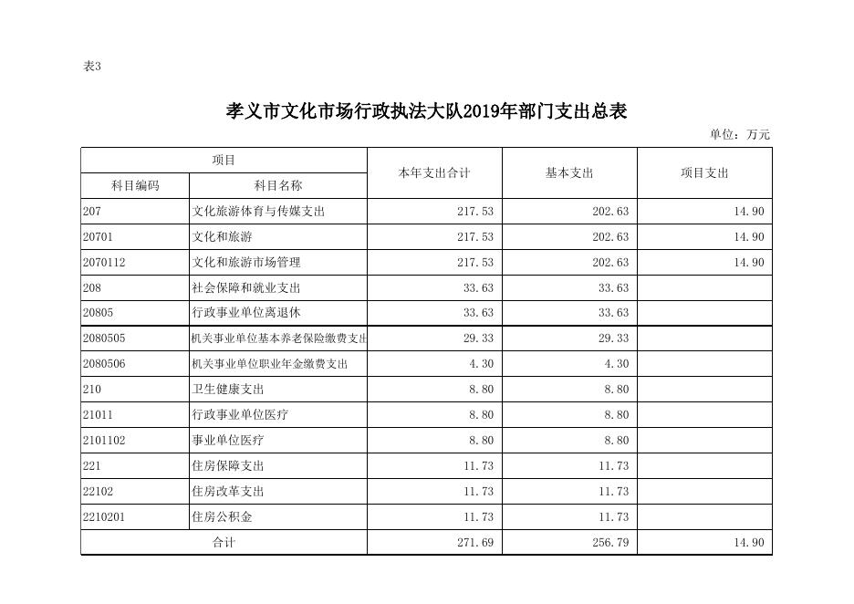 附件：孝义市文化市场行政执法大队2019年部门预算公开表.xlsx