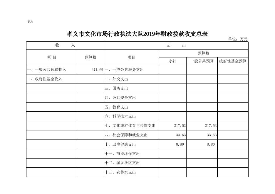 附件：孝义市文化市场行政执法大队2019年部门预算公开表.xlsx