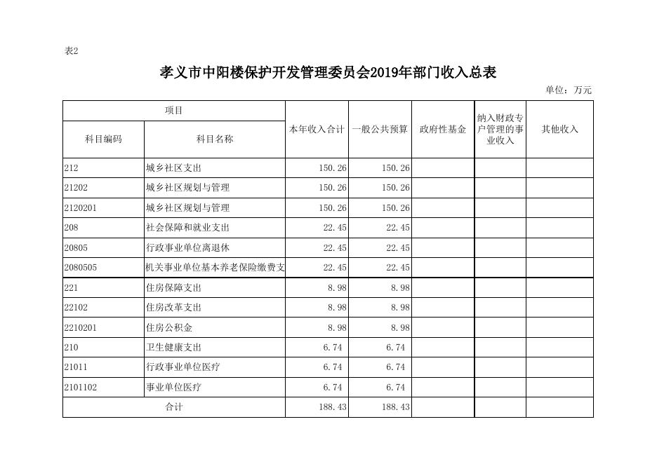 孝义市中阳楼保护开发管理委员会2019年部门预算公开表.xlsx
