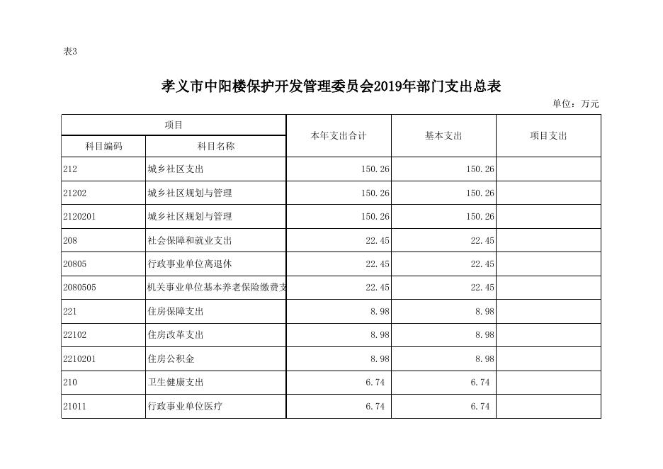 孝义市中阳楼保护开发管理委员会2019年部门预算公开表.xlsx