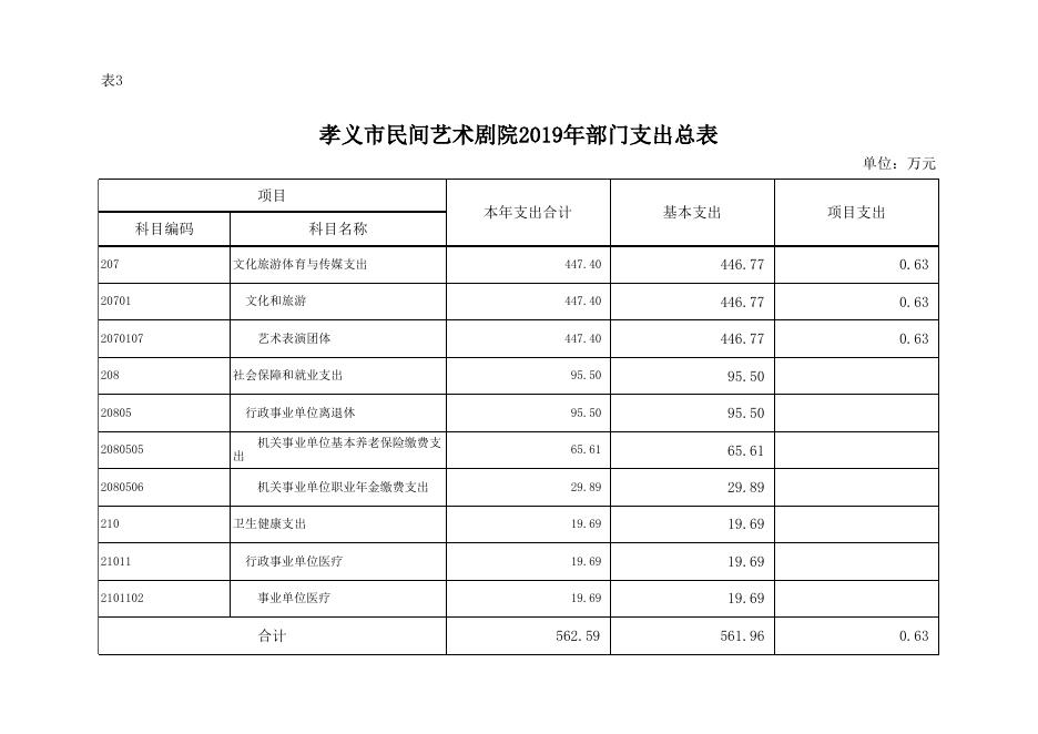 附件：孝义市民间艺术剧院2019年部门预算公开表.xlsx