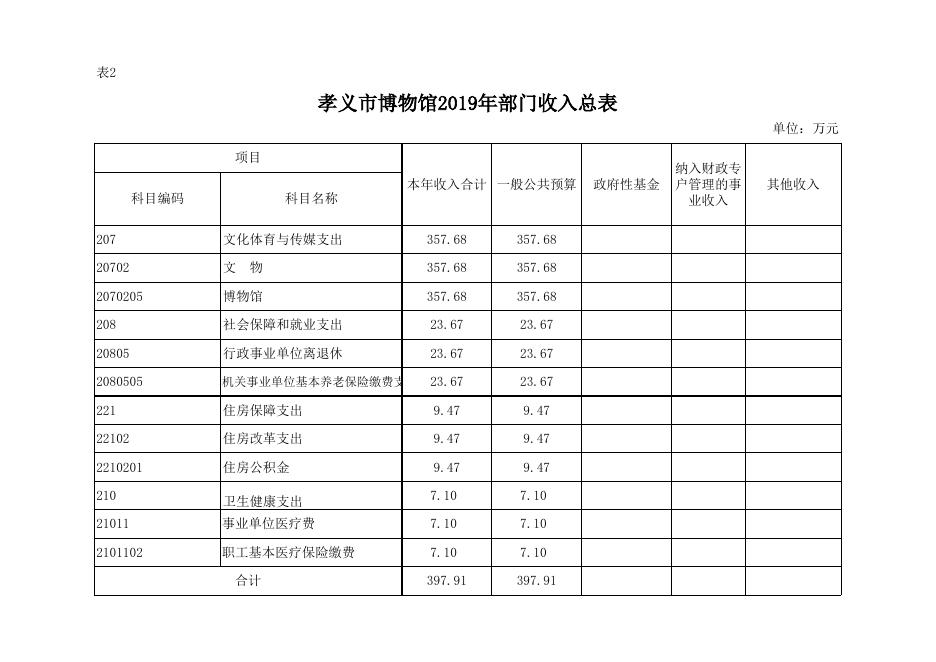 附件：孝义市博物馆2019年部门预算公开表.xlsx