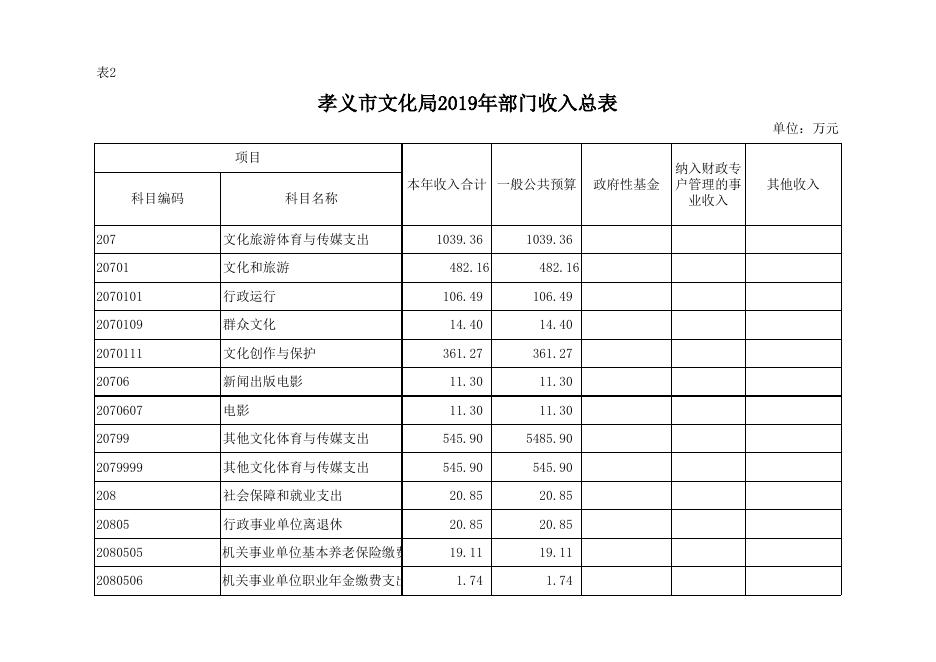 附件：孝义市文化局2019年部门预算公开表.xlsx