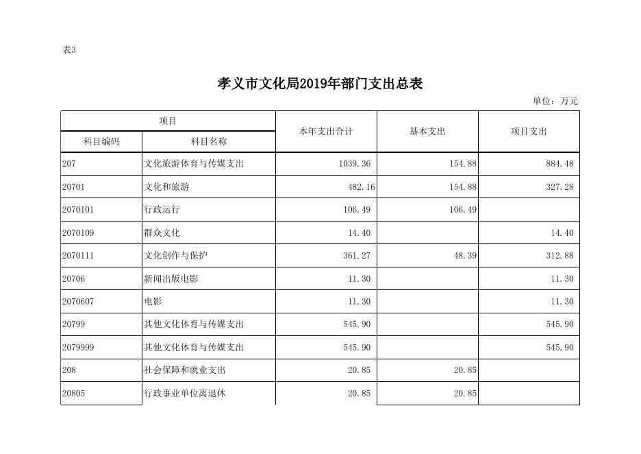 附件：孝义市文化局2019年部门预算公开表.xlsx