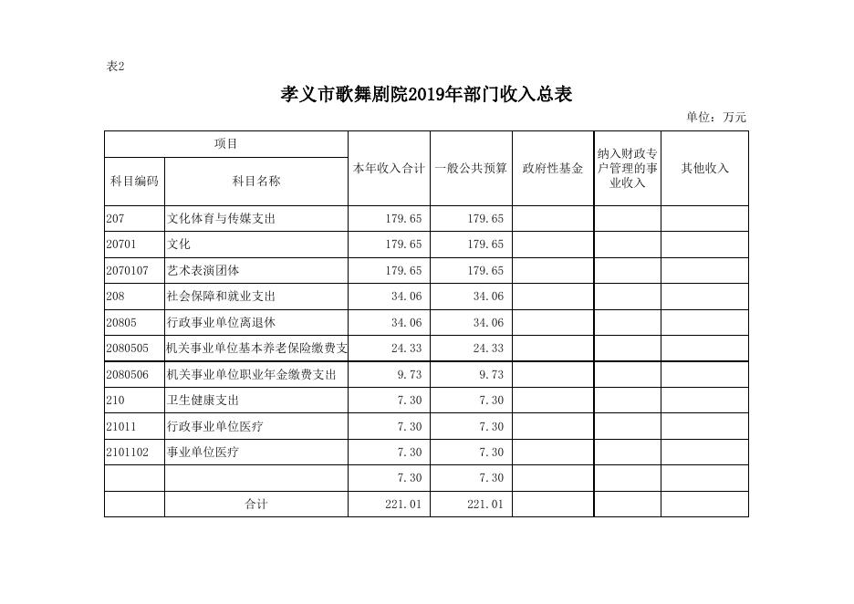 附件：孝义市歌舞剧院2019年部门预算公开表.xlsx